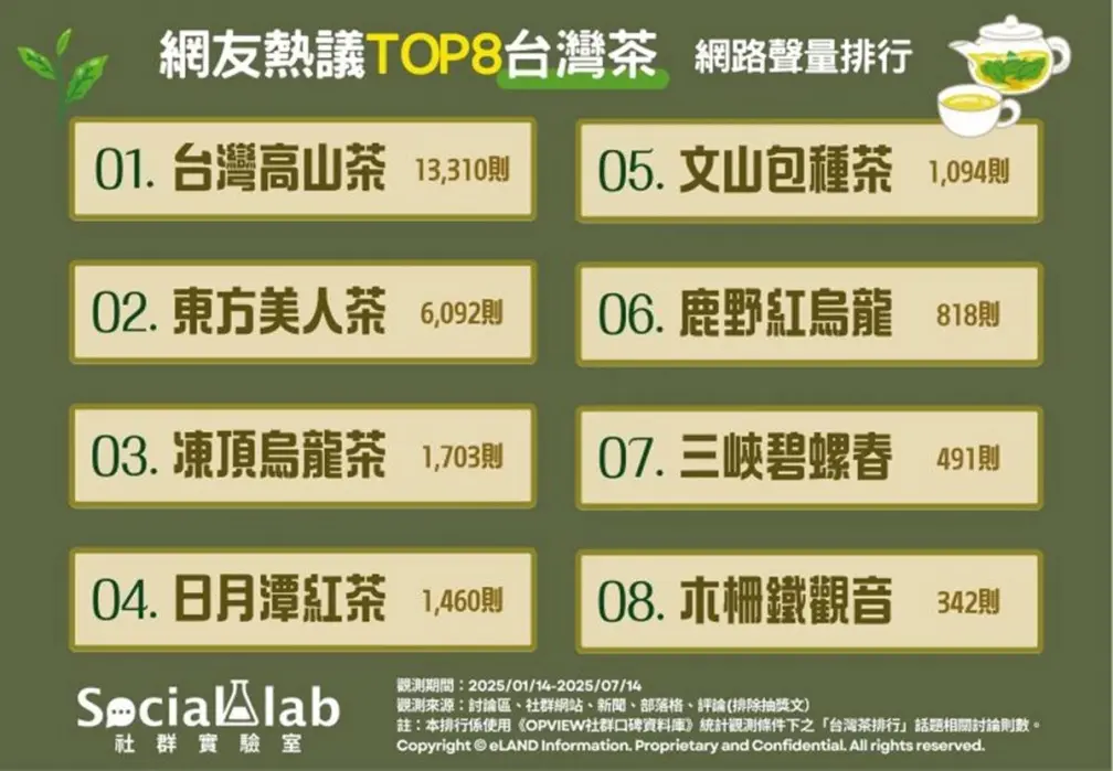 別只會喝凍頂烏龍、日月潭紅茶!網友推薦台灣茶葉Top8,冠軍有甘蔗清甜香氣 別只會喝凍頂烏龍、日月潭紅茶!網友推薦台灣茶葉Top8,冠軍有甘蔗清甜香氣