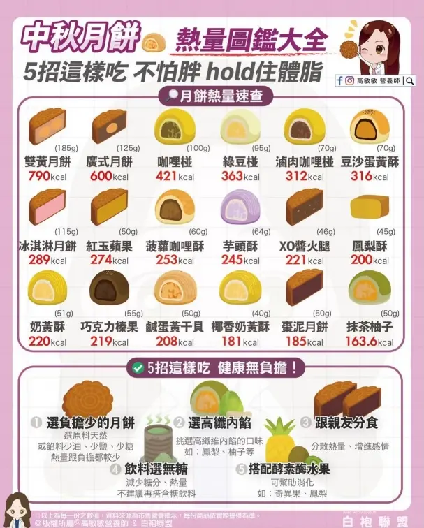 月餅一天能吃幾顆?一顆等於幾碗飯?營養師給答案:5招幫助腸胃減輕負擔 月餅一天能吃幾顆?一顆等於幾碗飯?營養師給答案:5招幫助腸胃減輕負擔