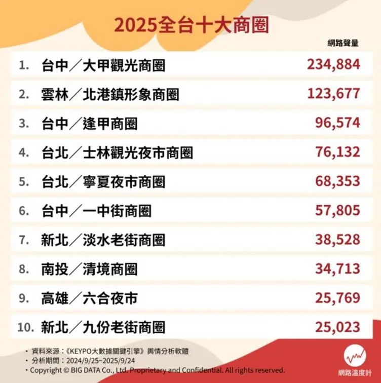 士林夜市、九份老街都輸了!全台10大熱門商圈排行榜,冠軍讓人超意外 士林夜市、九份老街都輸了!全台10大熱門商圈排行榜,冠軍讓人超意外