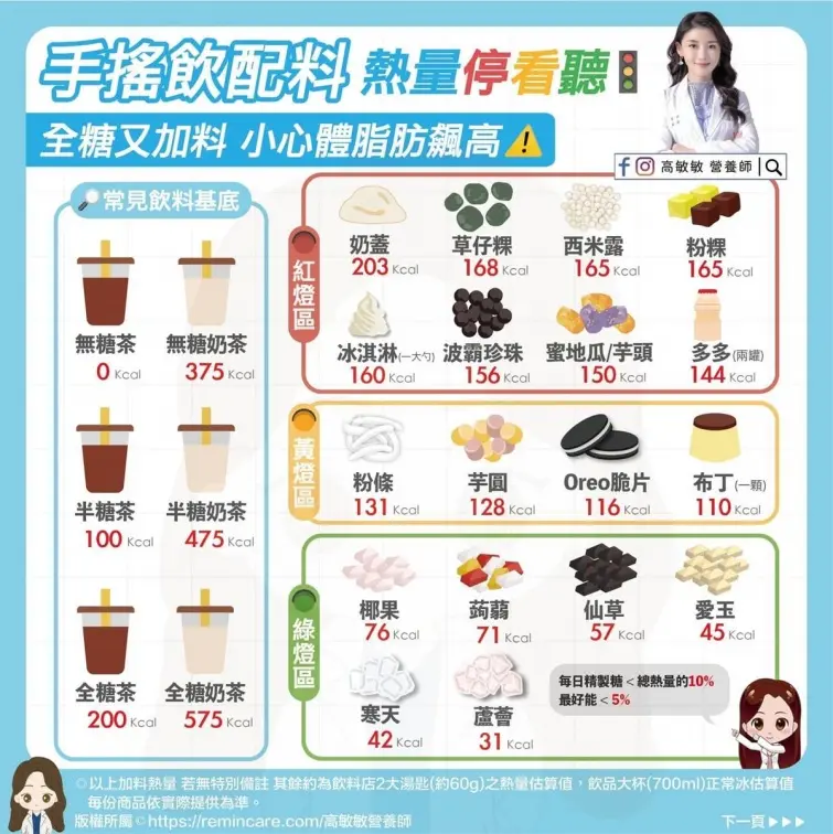 珍珠不是冠軍!營養師揭「手搖飲配料熱量排行榜」,粉粿、芋頭竟都列紅燈區 珍珠不是冠軍!營養師揭「手搖飲配料熱量排行榜」,粉粿、芋頭竟都列紅燈區