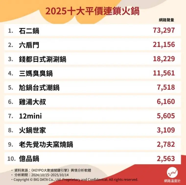 錢都、三媽都輸了！平價小火鍋推薦Top10，第２名王子麵、冰淇淋吃到飽