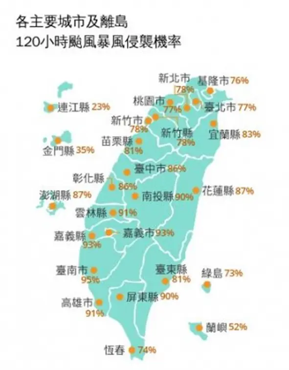明天會放颱風假嗎?鳳凰最快今發海警,7縣市暴風圈侵襲率飆破90% 明天會放颱風假嗎?鳳凰最快今發海警,7縣市暴風圈侵襲率飆破90%