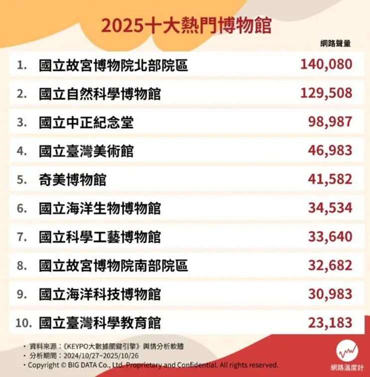 別只會逛故宮、科教館！網友推薦博物館Top10，第４名免費入場還有VR玩