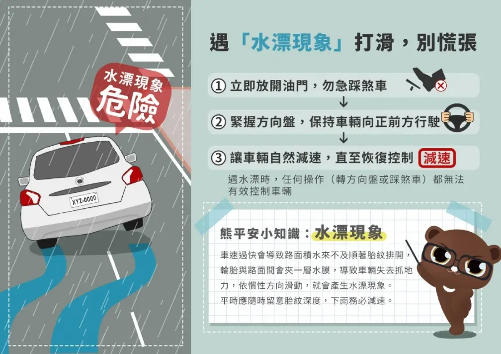 一堆人做錯！雨天開車「少做１事」秒罰3600元，加碼１招避免車子打滑