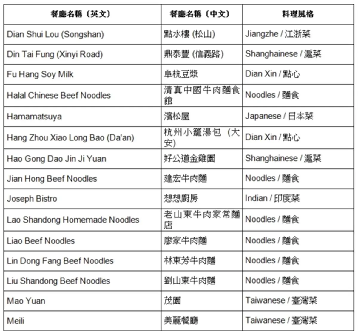 【台北米其林】米其林推薦「高cp值名單」36家!小吃牛肉麵竟佔一半 【台北米其林】米其林推薦「高cp值名單」36家!小吃牛肉麵竟佔一半