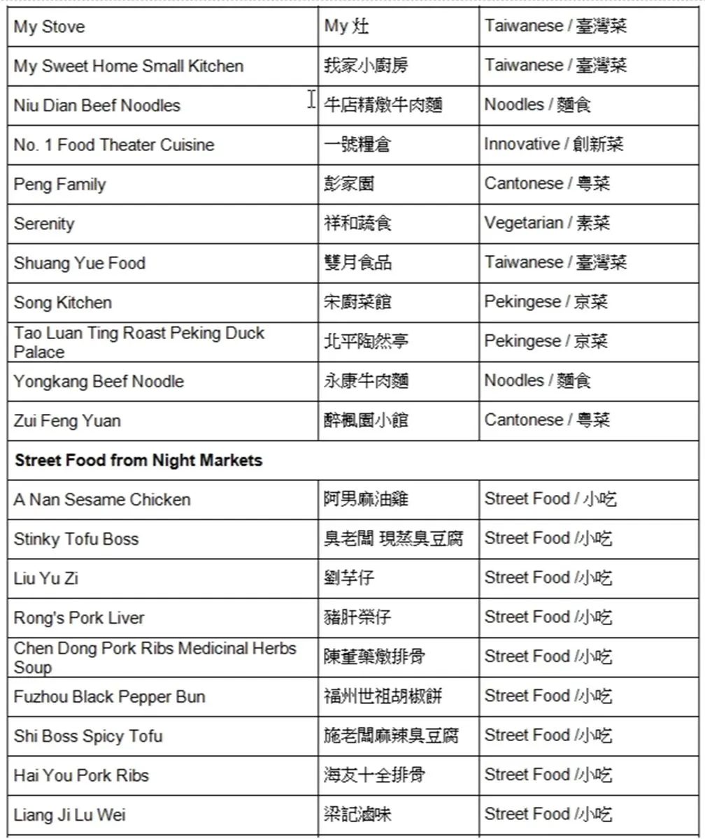 【台北米其林】米其林推薦「高cp值名單」36家!小吃牛肉麵竟佔一半 【台北米其林】米其林推薦「高cp值名單」36家!小吃牛肉麵竟佔一半