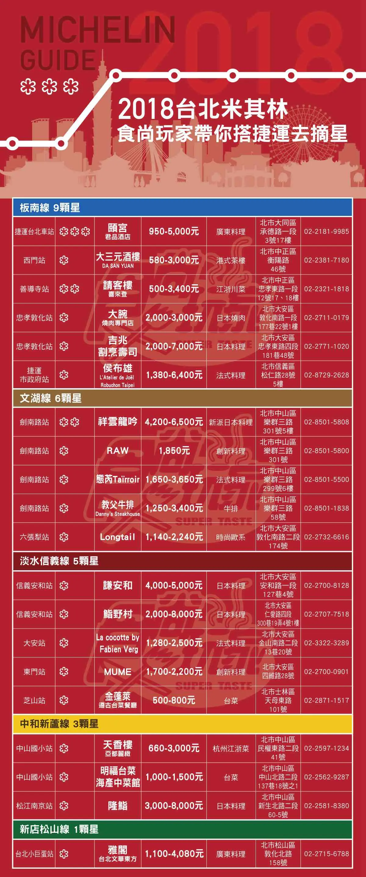 【台北米其林】今晚就搭５條捷運去摘星 米其林吃貨路線