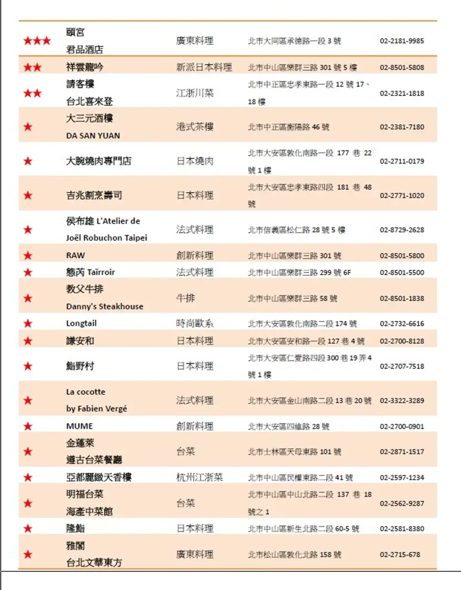 【台北米其林】台北米其林20家摘星!唯一「三星級餐廳」原來是它? 【台北米其林】台北米其林20家摘星!唯一「三星級餐廳」原來是它?