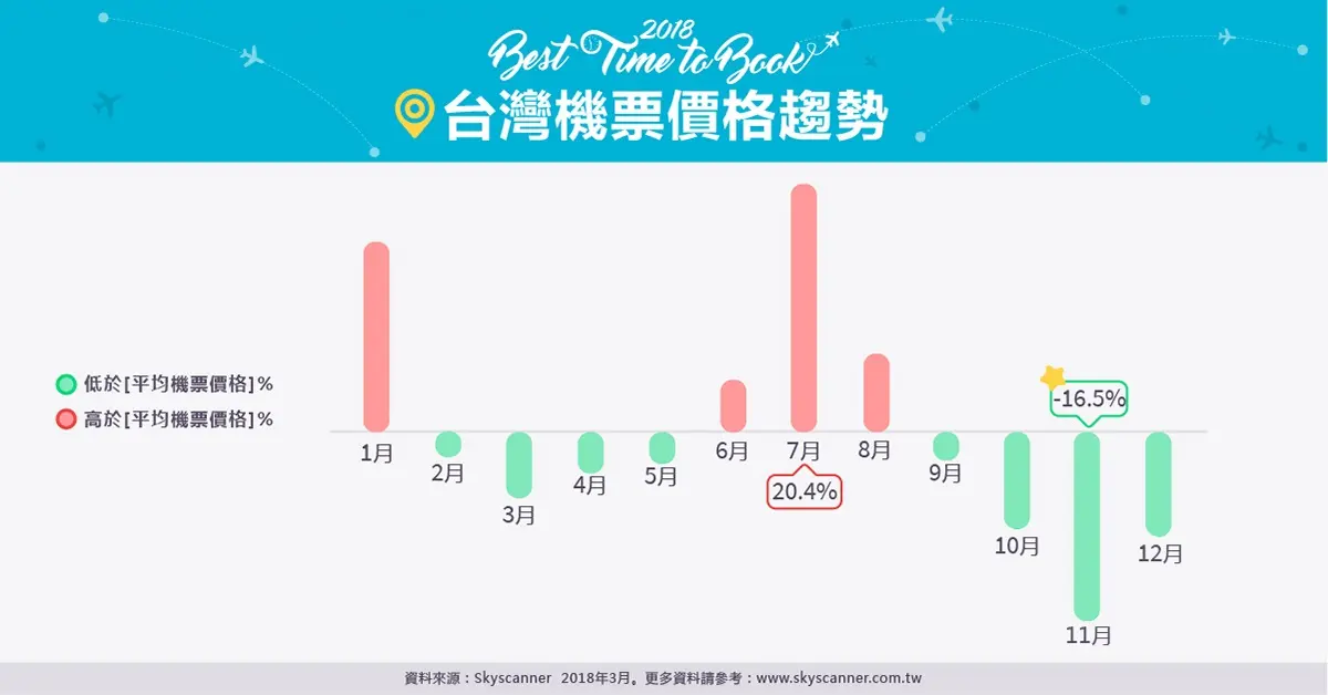 暑假機票這樣買省超多!把握「2大攻略」快筆記 暑假機票這樣買省超多!把握「2大攻略」快筆記