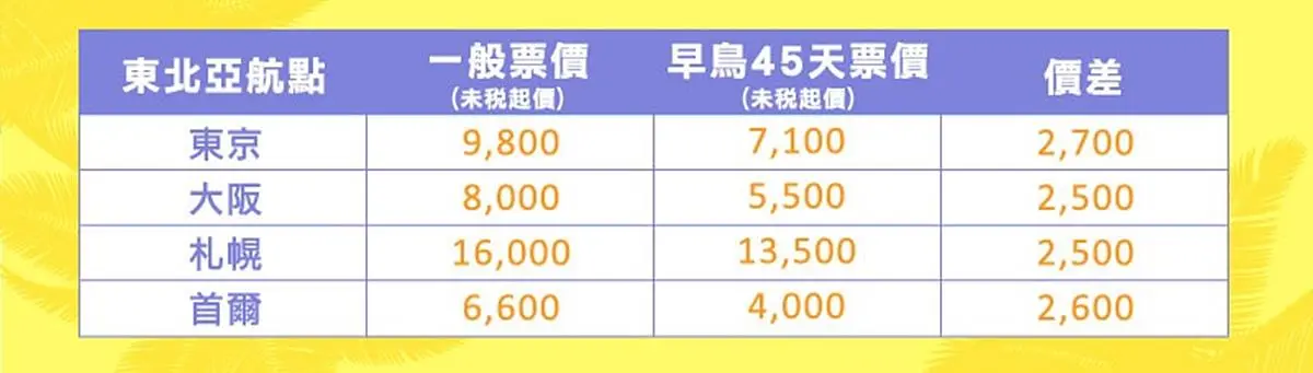 暑假機票這樣買省超多!把握「2大攻略」快筆記 暑假機票這樣買省超多!把握「2大攻略」快筆記