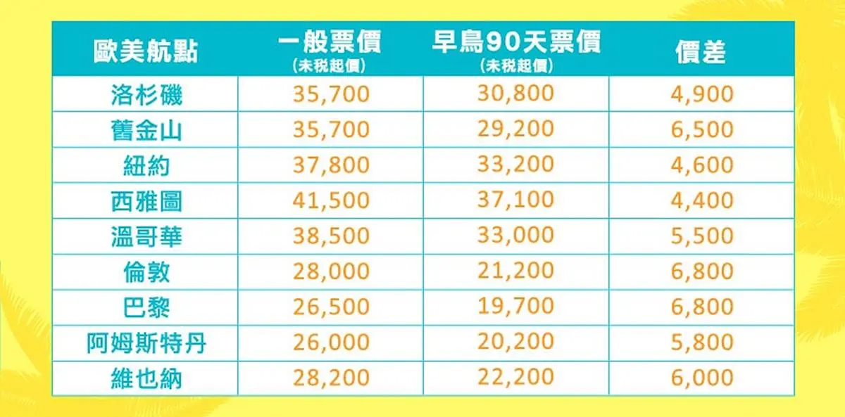 暑假機票這樣買省超多!把握「2大攻略」快筆記 暑假機票這樣買省超多!把握「2大攻略」快筆記