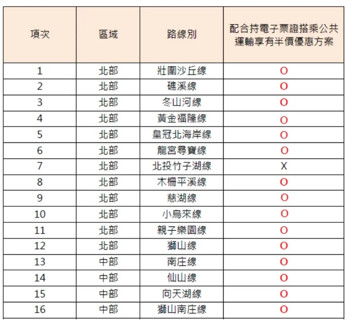 暑假出遊省超多!台灣好行「41條路線」全部5折+主題樂園、觀光工廠、休閒農場等300項優惠 暑假出遊省超多!台灣好行「41條路線」全部5折+主題樂園、觀光工廠、休閒農場等300項優惠