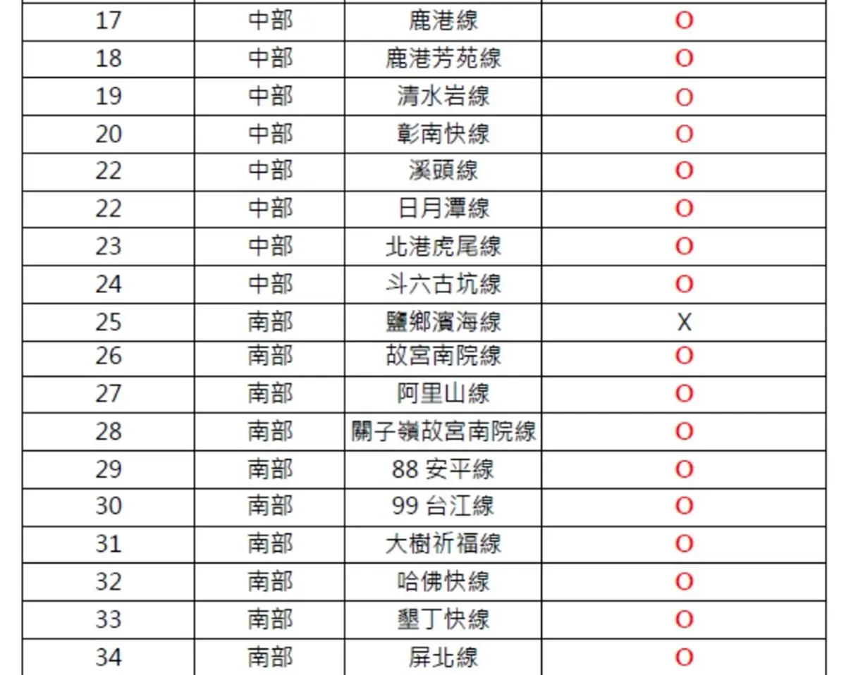 暑假出遊省超多!台灣好行「41條路線」全部5折+主題樂園、觀光工廠、休閒農場等300項優惠 暑假出遊省超多!台灣好行「41條路線」全部5折+主題樂園、觀光工廠、休閒農場等300項優惠