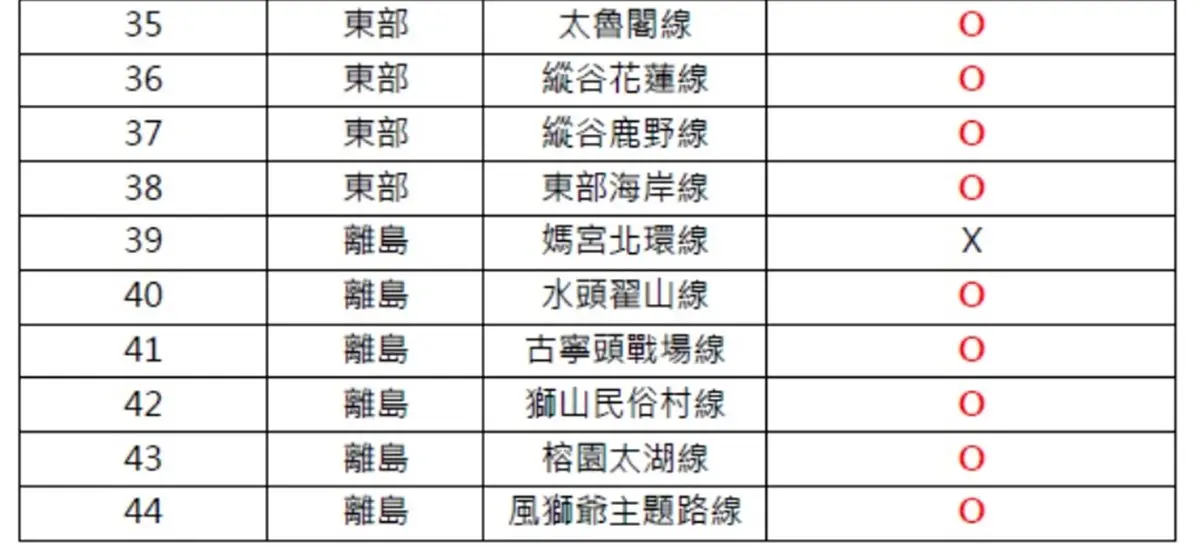暑假出遊省超多!台灣好行「41條路線」全部5折+主題樂園、觀光工廠、休閒農場等300項優惠 暑假出遊省超多!台灣好行「41條路線」全部5折+主題樂園、觀光工廠、休閒農場等300項優惠
