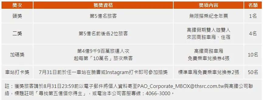 高鐵票留好！邁向5億人次大關，台灣高鐵祭出「全年無限搭乘年票」！