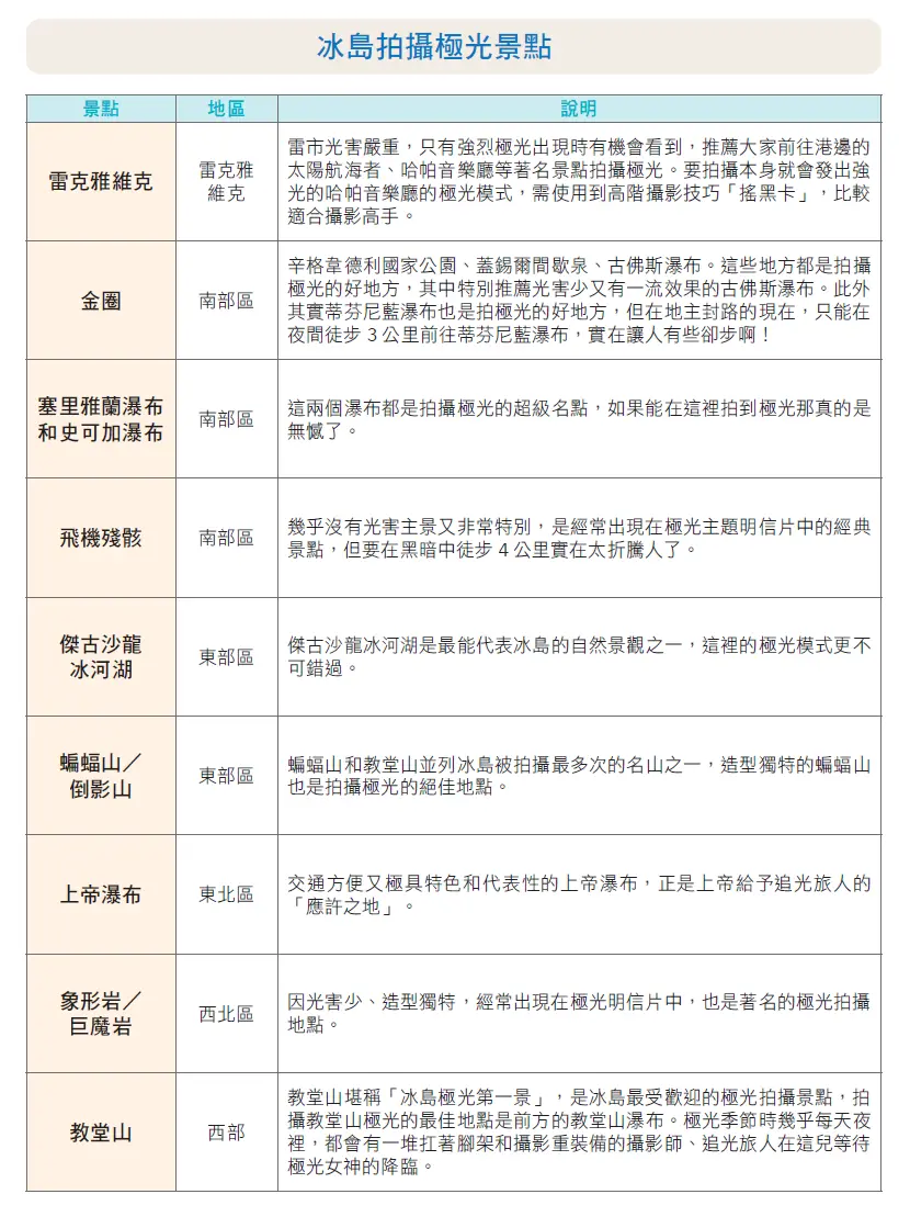 冰島追極光攻略!實戰分享9個最美拍攝點 實現人生夢想旅程必看 冰島追極光攻略!實戰分享9個最美拍攝點 實現人生夢想旅程必看