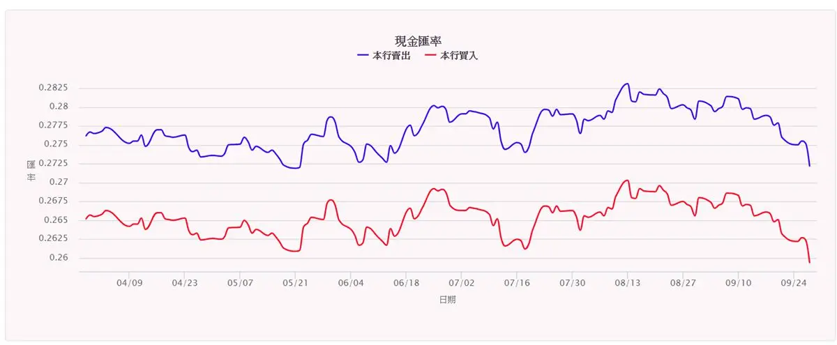 日幣今天好便宜！6月後最低匯率出現了 換5萬台幣賺2晚住宿