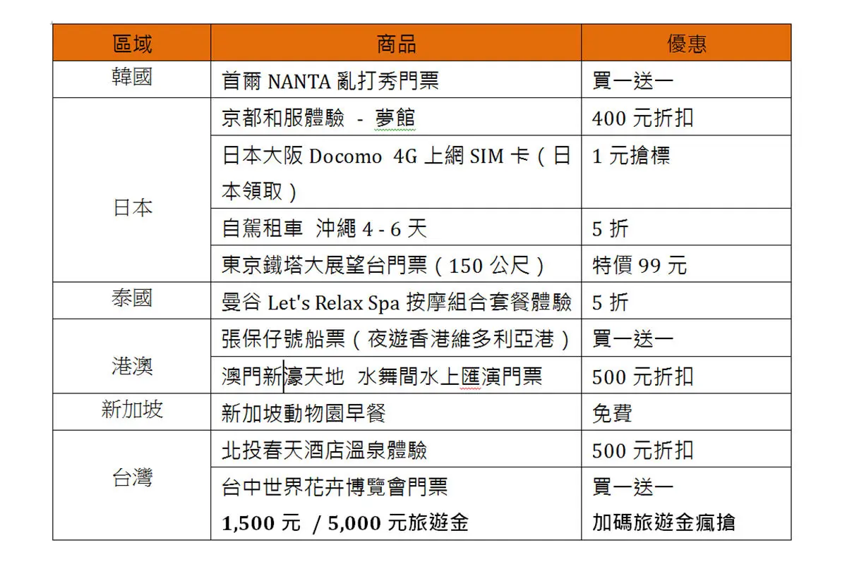 出國玩搶便宜就這波!「1111優惠」連11天 沖繩自駕5折 亂打秀買一送一 出國玩搶便宜就這波!「1111優惠」連11天 沖繩自駕5折 亂打秀買一送一