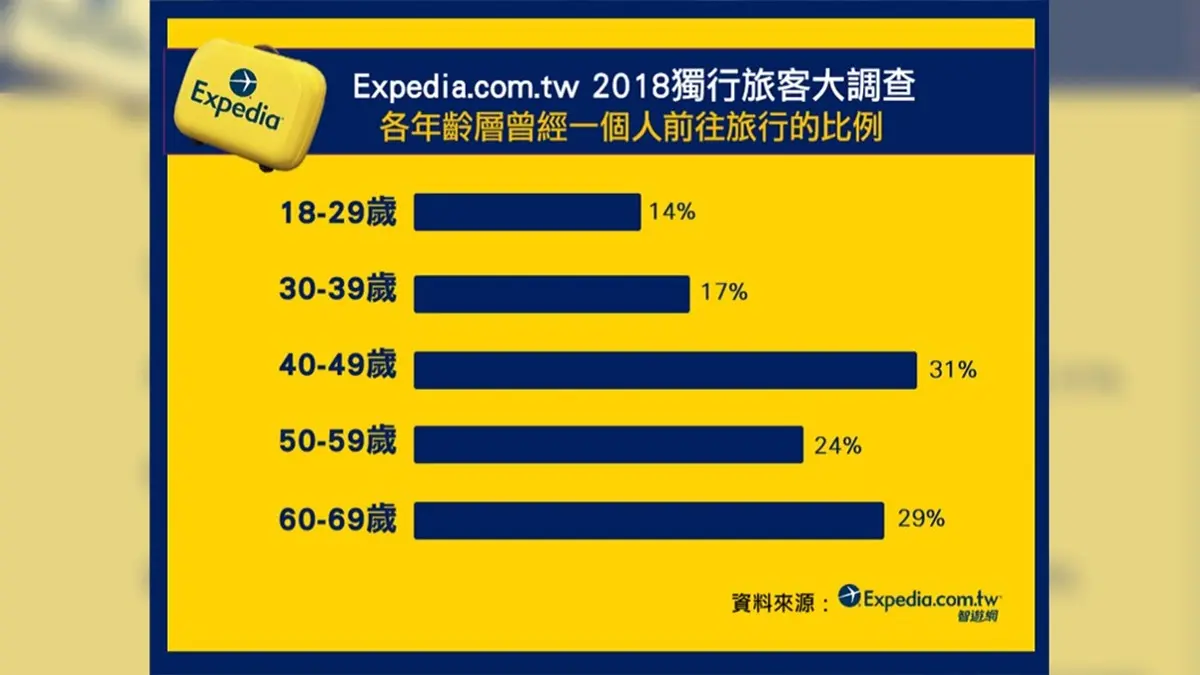 「單身旅行」今年夯!竟是「這個年紀」衝最大!5大必玩國家快筆記 「單身旅行」今年夯!竟是「這個年紀」衝最大!5大必玩國家快筆記