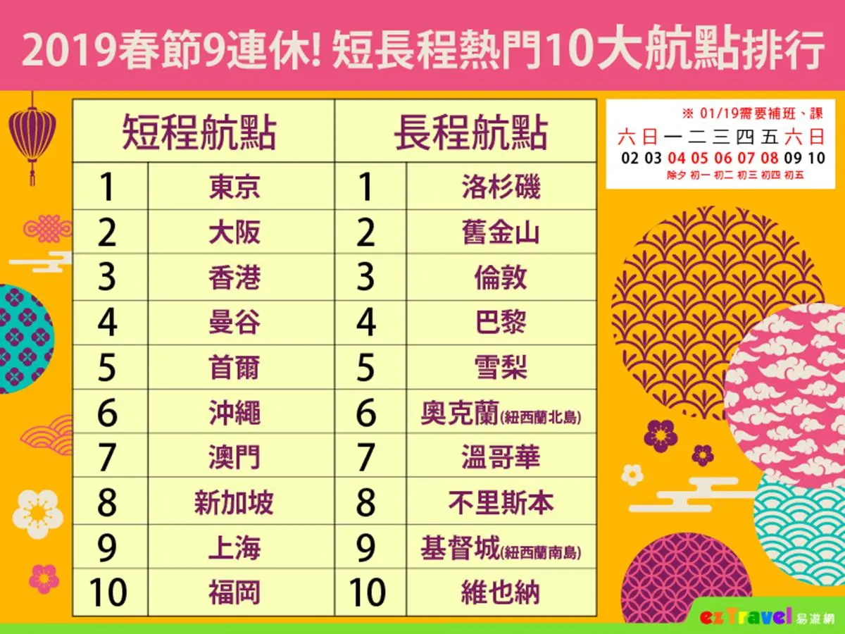省摳摳密技!春節連假機票這樣買「兩個日期」出國省最多! 省摳摳密技!春節連假機票這樣買「兩個日期」出國省最多!