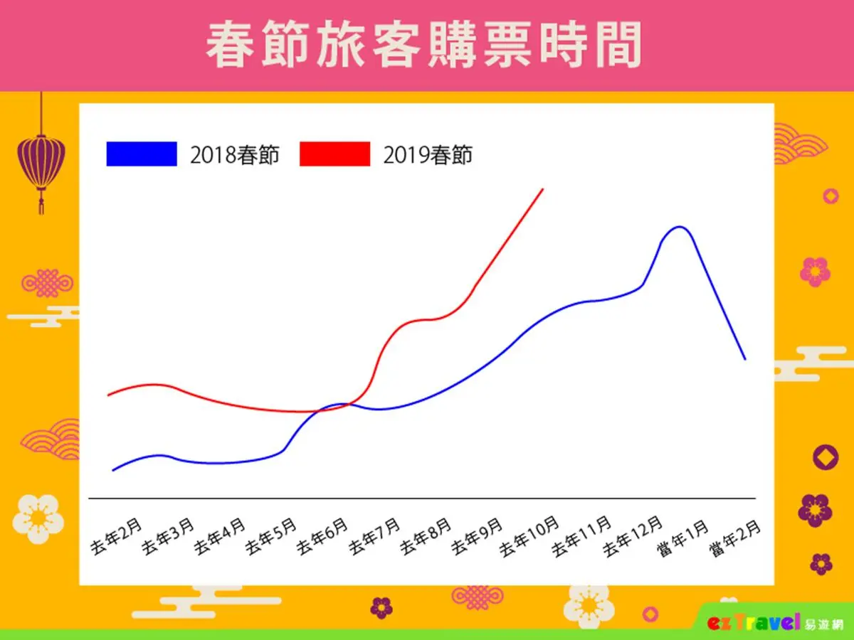 省摳摳密技!春節連假機票這樣買「兩個日期」出國省最多! 省摳摳密技!春節連假機票這樣買「兩個日期」出國省最多!