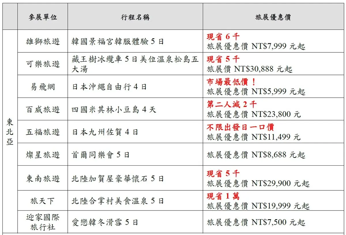 歐洲7日4萬有找、賞櫻郵輪買1送1 台北旅展一張圖秒懂各大優惠 歐洲7日4萬有找、賞櫻郵輪買1送1 台北旅展一張圖秒懂各大優惠