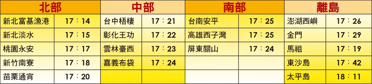 追2018最後一抹夕陽!全台「落日時間地點」17個最佳拍攝點公布 追2018最後一抹夕陽!全台「落日時間地點」17個最佳拍攝點公布