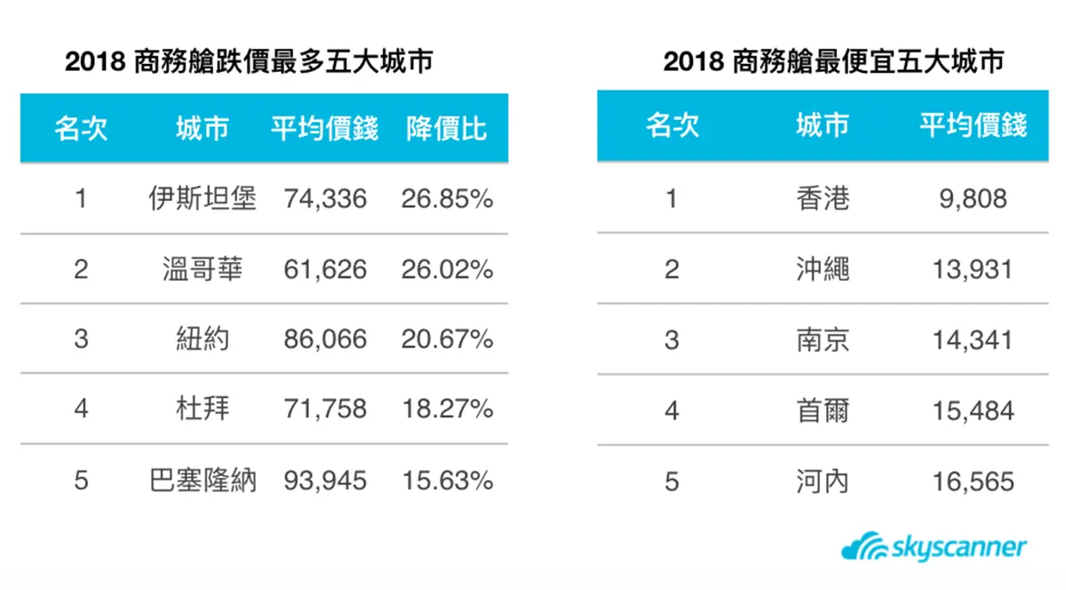 免加錢升等!專家公開「便宜商務艙、搭機升等」5大攻略 免加錢升等!專家公開「便宜商務艙、搭機升等」5大攻略