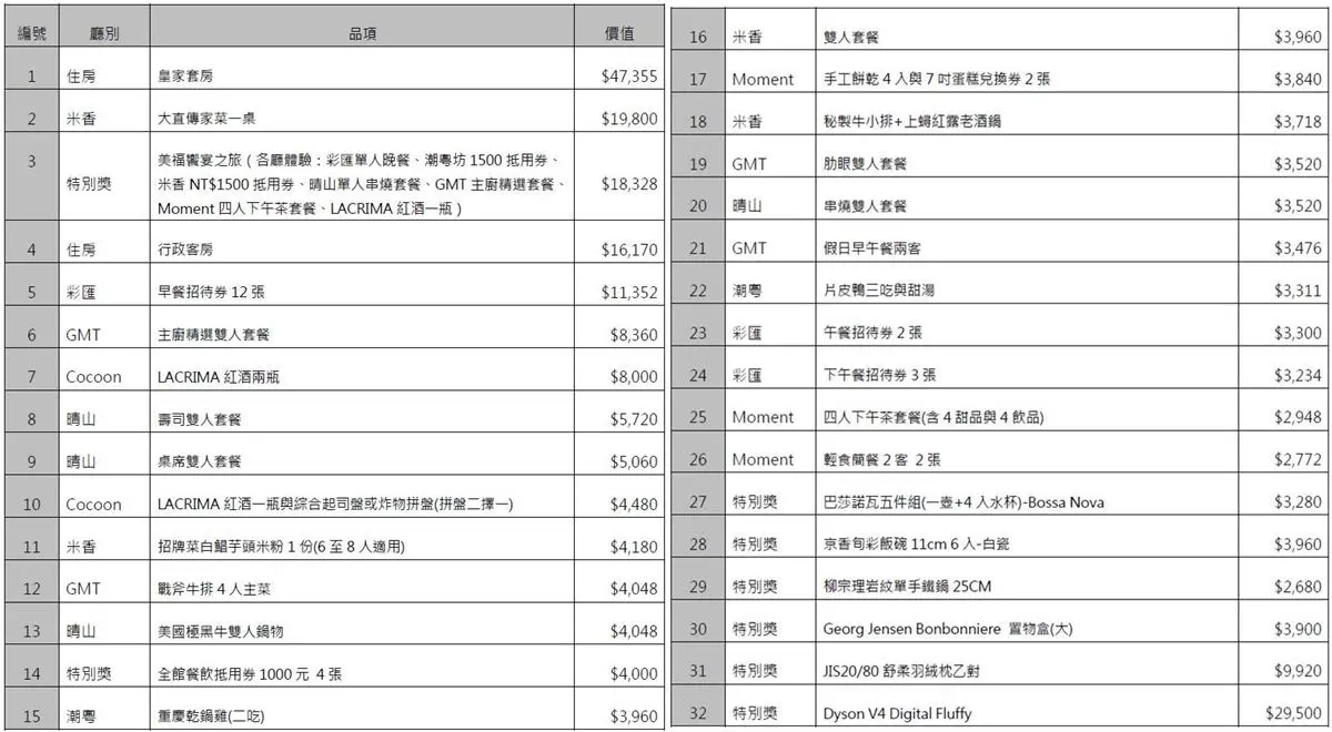 限量800顆!開運扭蛋「住宿券、餐券、Dyson吸塵器」品項全公開 限量800顆!開運扭蛋「住宿券、餐券、Dyson吸塵器」品項全公開