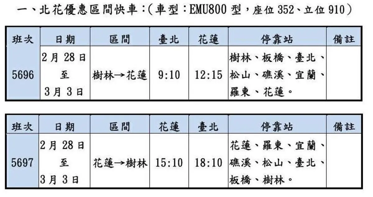 放假玩不夠！臺鐵「228連假車票」加開列車，北花快車200元優惠