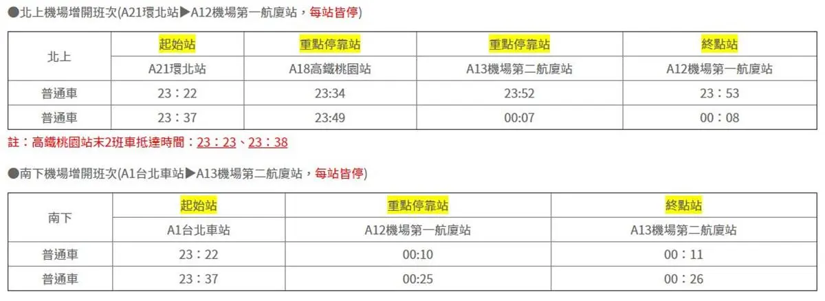 半夜也有機捷搭！造福旅客「桃園機捷」深夜增加4班次