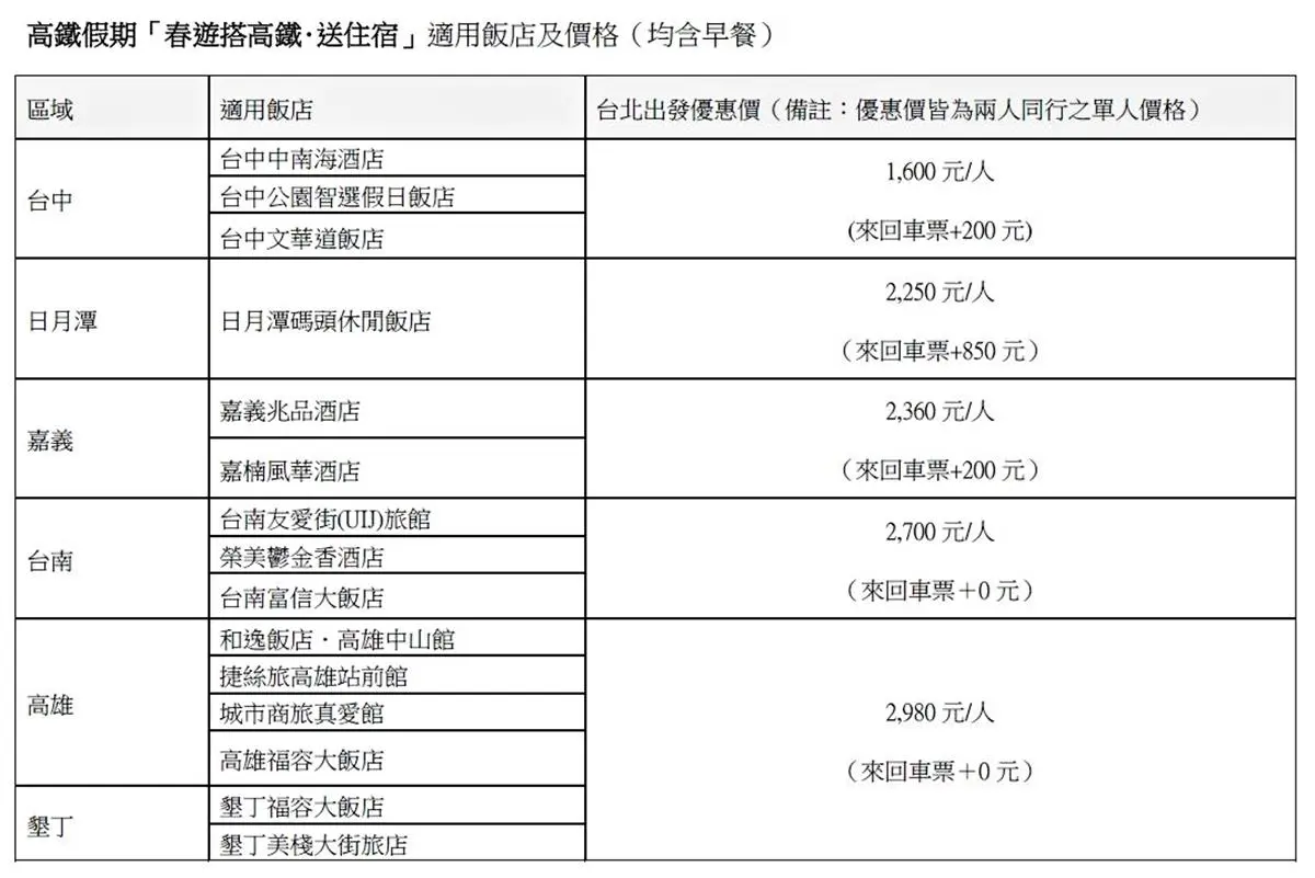 住宿0元是真的!高鐵假期「春遊專案」買車票、飯店免費住一晚 住宿0元是真的!高鐵假期「春遊專案」買車票、飯店免費住一晚