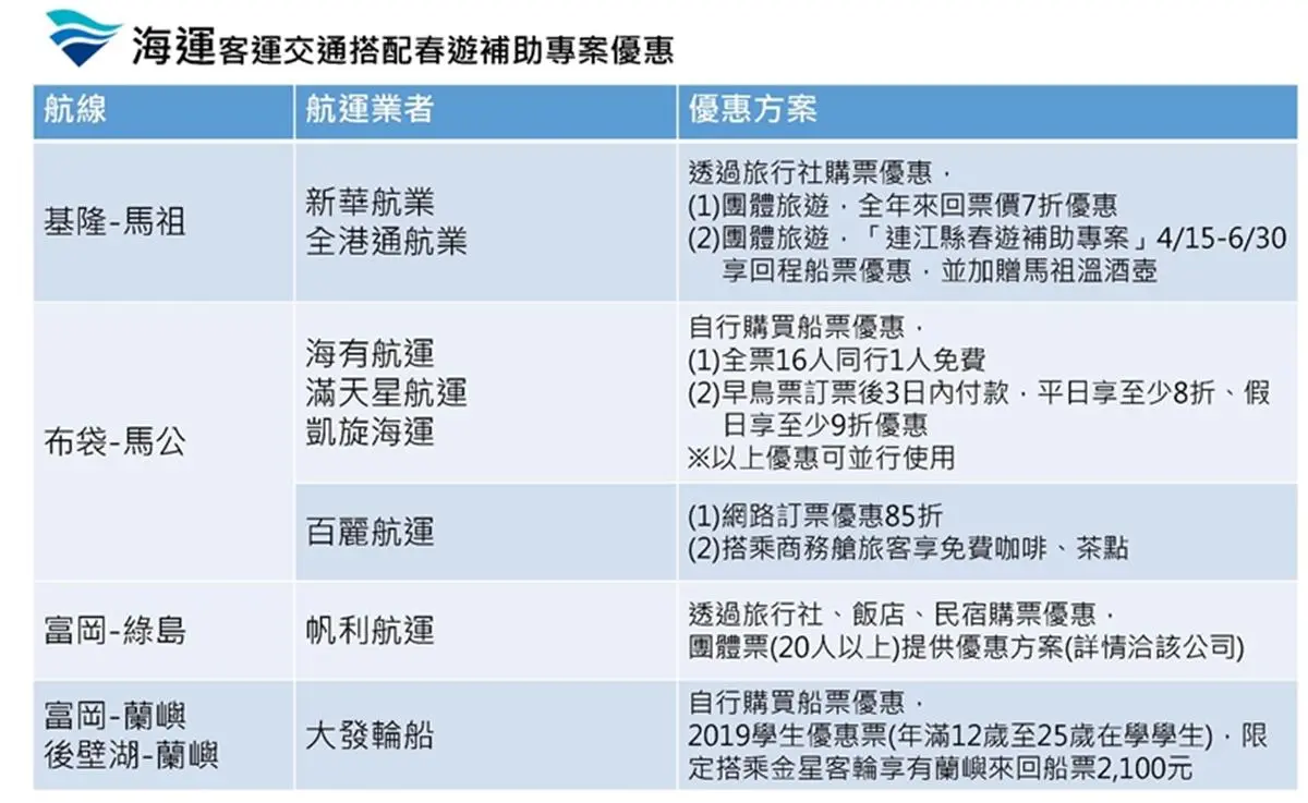 藍色公路正夯!玩離島「4條航線」交通優惠補助,7折船票入手 藍色公路正夯!玩離島「4條航線」交通優惠補助,7折船票入手