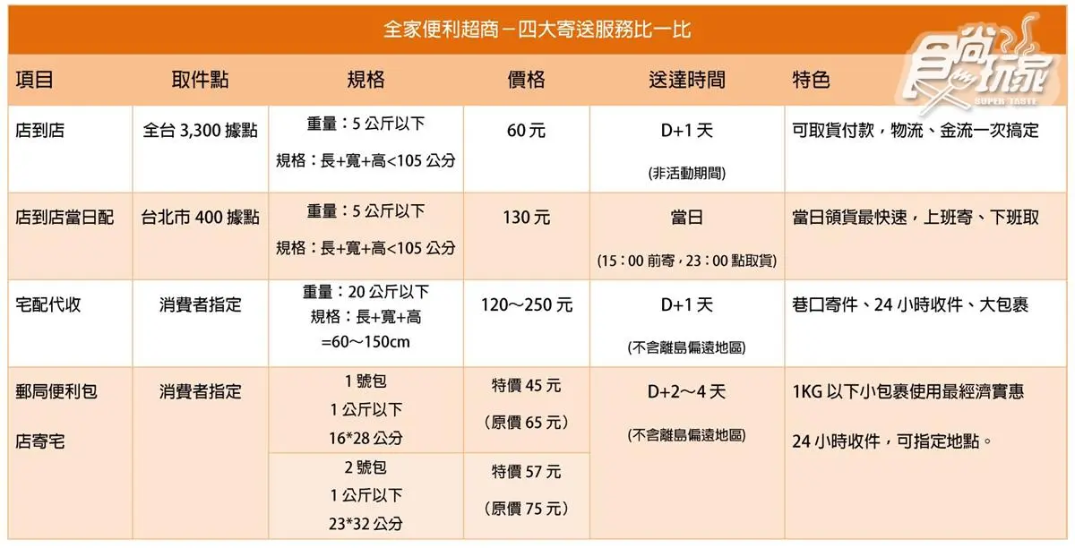 超商再進化！郵局便利包「店寄宅」24小時寄件，比店到店便宜15元