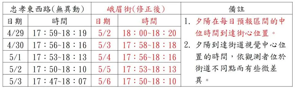 今天開始！台北版「曼哈頓懸日」，峨眉街、忠孝西路限時20分鐘搶拍