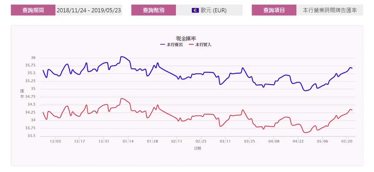 哈日族哭哭！日幣升值快破0.29，換5萬台幣少吃7碗拉麵