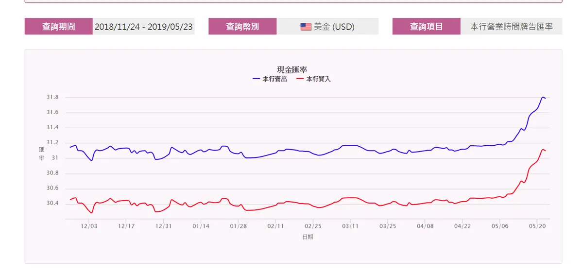哈日族哭哭！日幣升值快破0.29，換5萬台幣少吃7碗拉麵