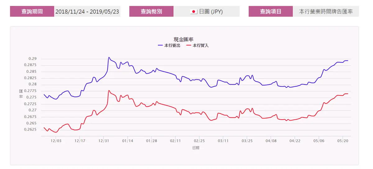 哈日族哭哭！日幣升值快破0.29，換5萬台幣少吃7碗拉麵