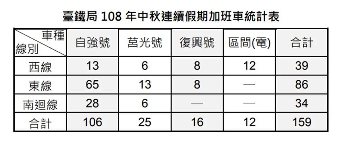 設鬧鐘了！台鐵中秋加開159班車，「7折紅眼」「實名制」票這兩天開搶