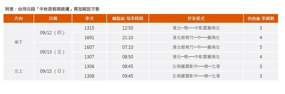 還沒訂到票的看這篇！高鐵中秋「追加6班車」這天開搶
