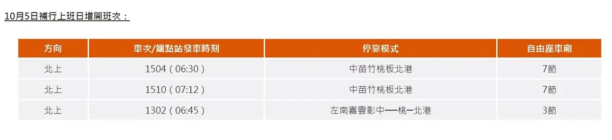 返鄉出遊預備備!高鐵雙十連假加開1026班車,最低65折這天開放訂 返鄉出遊預備備!高鐵雙十連假加開1026班車,最低65折這天開放訂