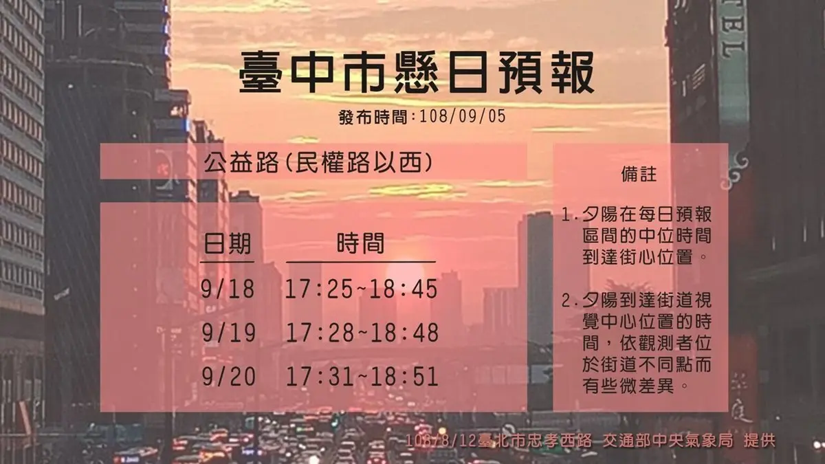 絕美「曼哈頓懸日」在台中！「這三天」衝公益路，最佳觀賞時間公布