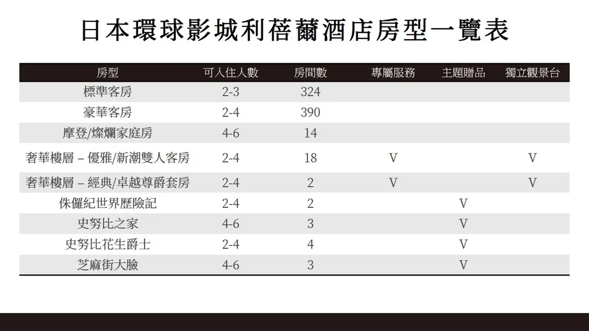 史努比粉要住！環球超萌主題房「送房卡」，這天前預約「免費升等」送早餐