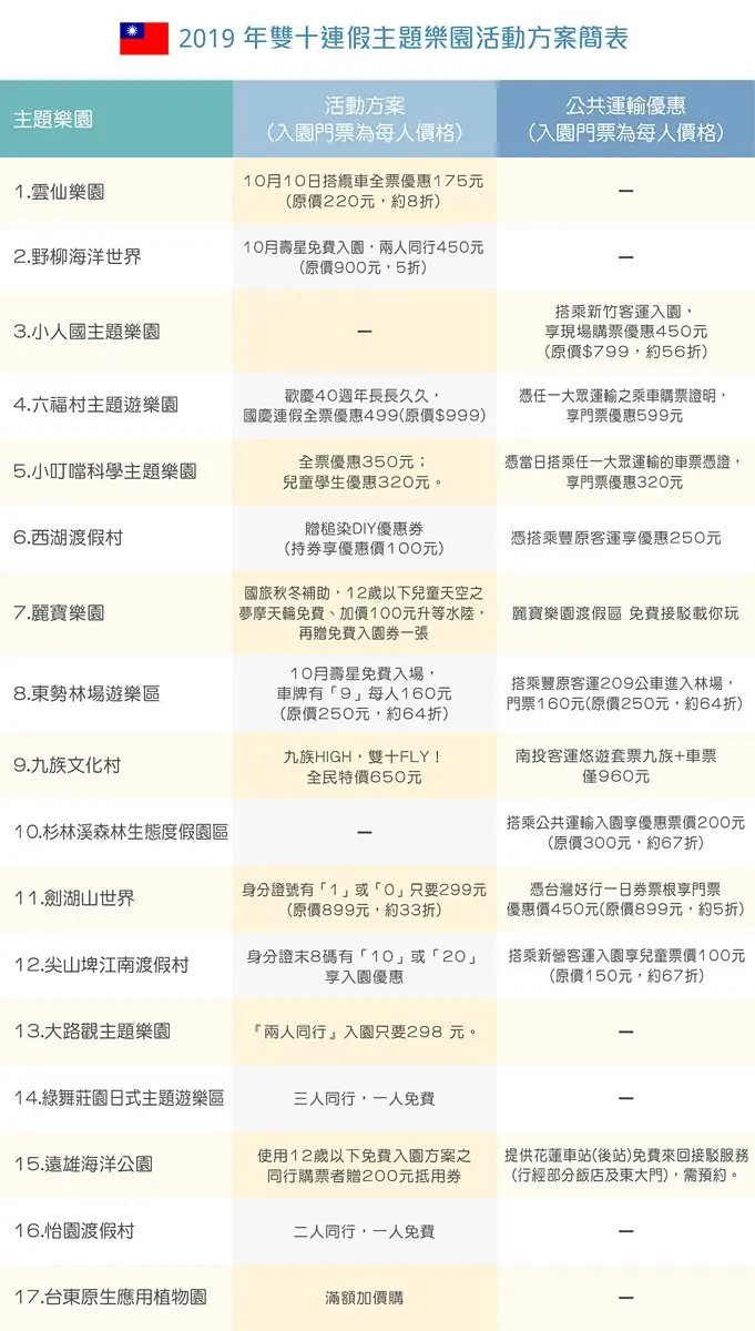 放電計畫啟動！全台20家遊樂園優惠：這家身分證「1、0」299元