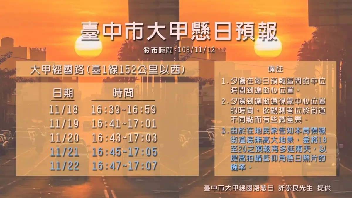 必追美景又來囉！台中版「曼哈頓懸日」連5天，最佳觀賞時間公布