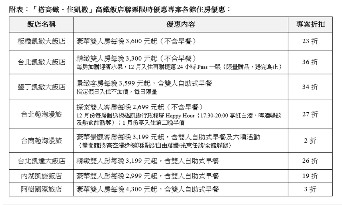 最低1.9折！高鐵「車+酒」限時優惠還送夜市券，先衝「蒲公英紫」耶誕城、絕美日出