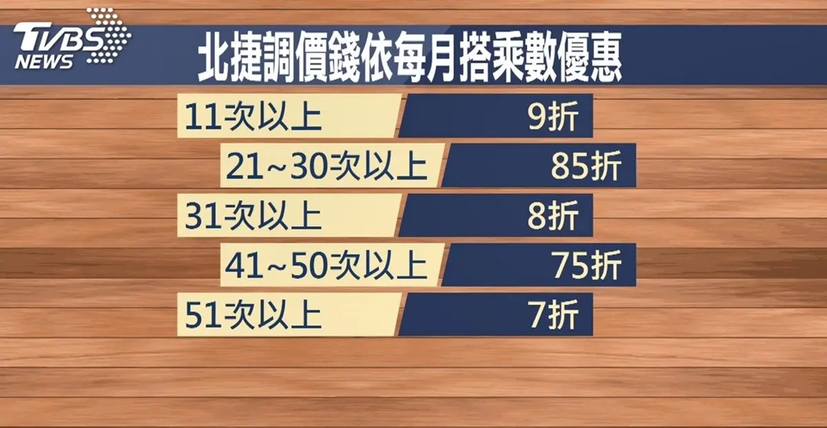 北捷取消8折優惠!這天起改「忠誠方案」優惠直接變現金,進站「嗶嗶」就入帳 北捷取消8折優惠!這天起改「忠誠方案」優惠直接變現金,進站「嗶嗶」就入帳