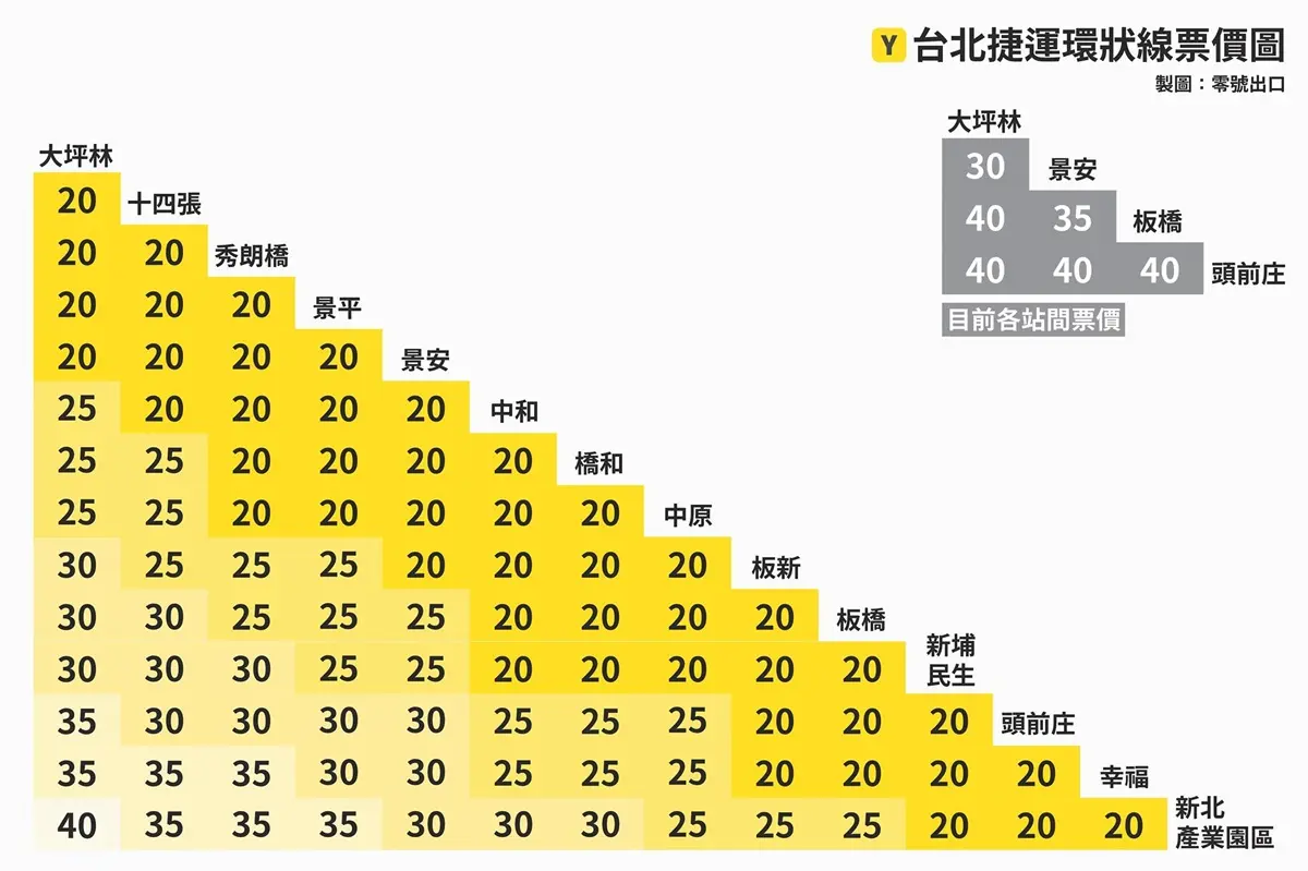 比文湖線強大!新北環狀線票價公開,「2大祕密武器」將有百萬人受惠 比文湖線強大!新北環狀線票價公開,「2大祕密武器」將有百萬人受惠