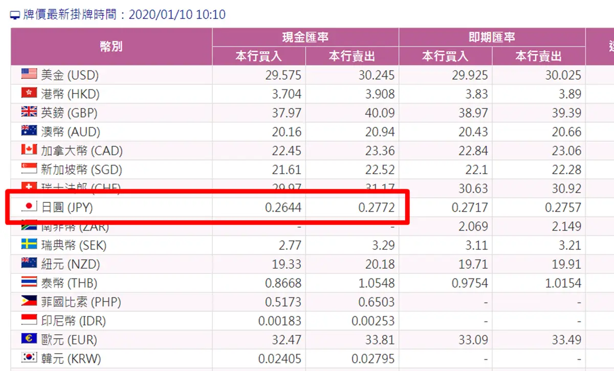 賺紅包錢囉！日幣跳水刷新低「換5萬就賺4242元」，還可吃132碗超人氣杯麵