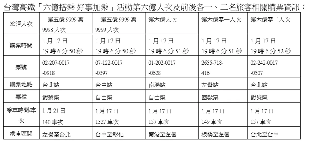 是你嗎?高鐵第6億位乘客「這站現身」,快對車票爽拿「一年無限搭乘年票」 是你嗎?高鐵第6億位乘客「這站現身」,快對車票爽拿「一年無限搭乘年票」